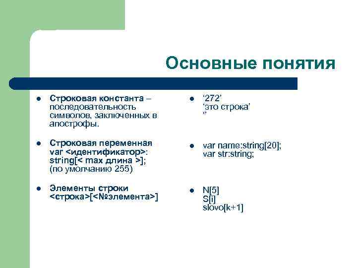 Основные понятия l Строковая константа – последовательность символов, заключенных в апострофы. l Строковая переменная