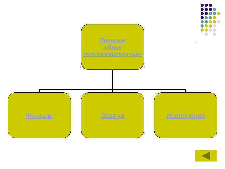 Понятие «Язык программирования» Функция Задача Исполнение 