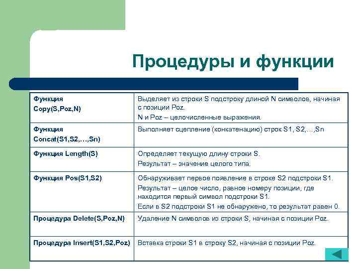 Процедуры и функции Функция Copy(S, Poz, N) Выделяет из строки S подстроку длиной N