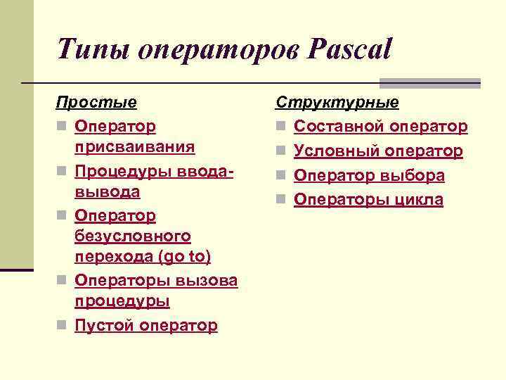 Типы операторов Pascal Простые n Оператор присваивания n Процедуры вводавывода n Оператор безусловного перехода