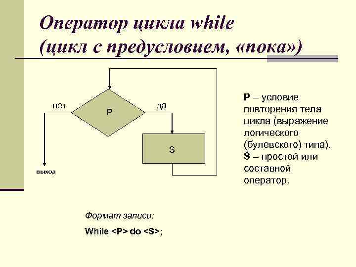 Оператор цикла while (цикл с предусловием, «пока» ) нет P да S выход Формат