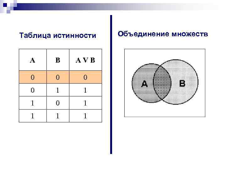 Таблица истинности А B AVB 0 0 1 1 1 0 1 1 Объединение