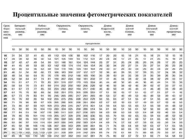 Процентильные значения фетометрических показателей 