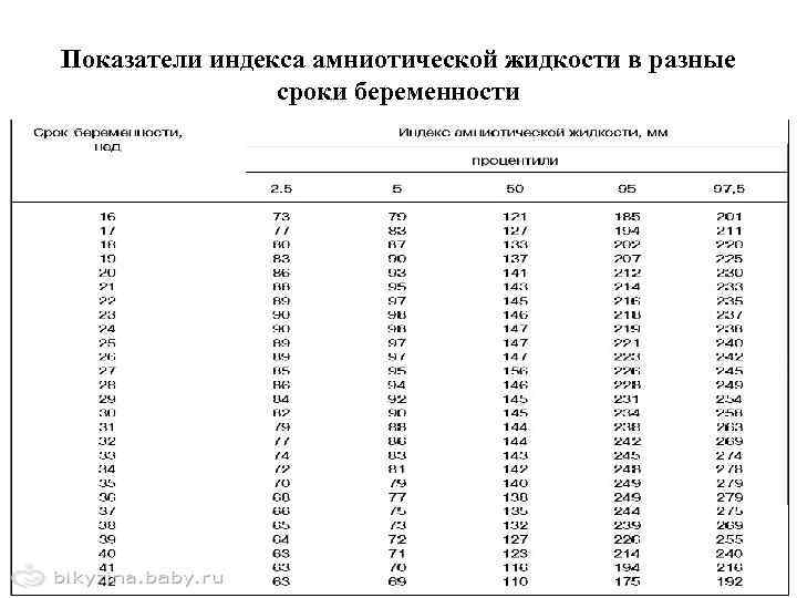 Показатели индекса амниотической жидкости в разные сроки беременности 