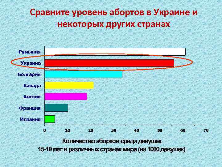 Сравните уровень абортов в Украине и некоторых других странах 