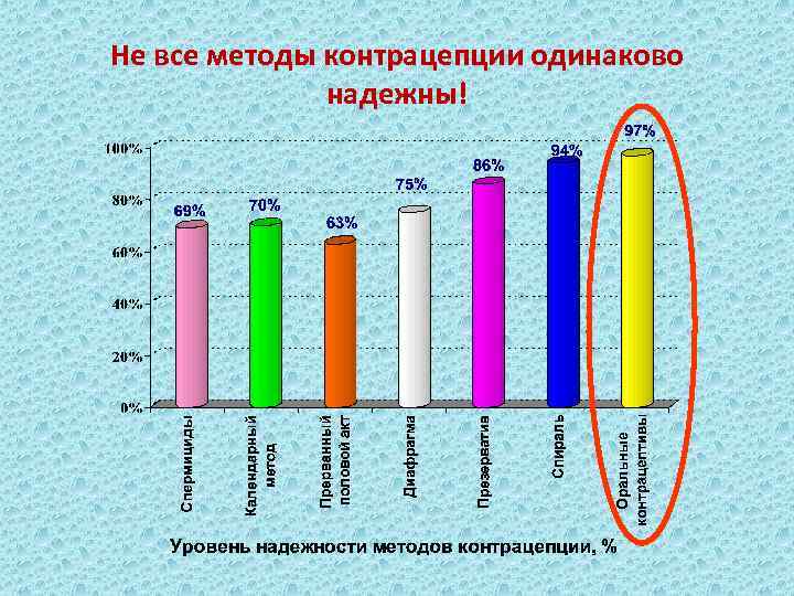 Не все методы контрацепции одинаково надежны! 