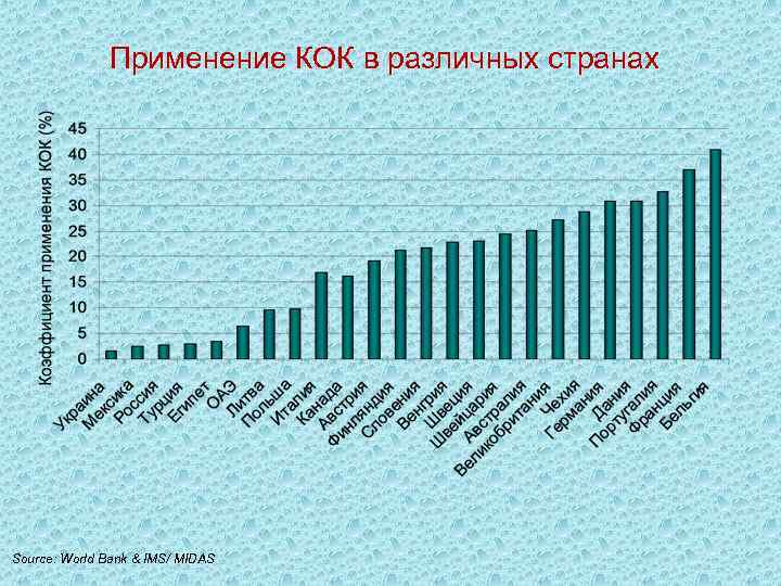 Применение КОК в различных странах Source: World Bank & IMS/ MIDAS 