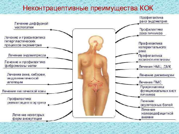 Неконтрацептивные преимущества КОК 