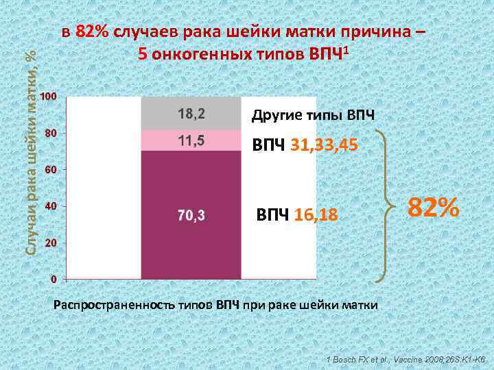 Случаи рака шейки матки, % в 82% случаев рака шейки матки причина – 5