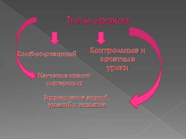 Типы уроков Комбинированный Контрольные и зачетные уроки Изучение нового материала Закрепление знаний, умений и