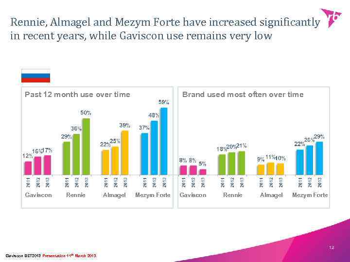 Rennie, Almagel and Mezym Forte have increased significantly in recent years, while Gaviscon use
