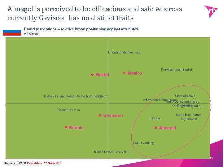 Almagel is perceived to be efficacious and safe whereas currently Gaviscon has no distinct
