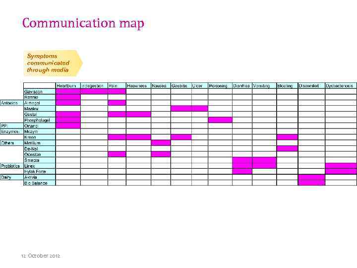 Communication map Symptoms communicated through media 12 October 2012 