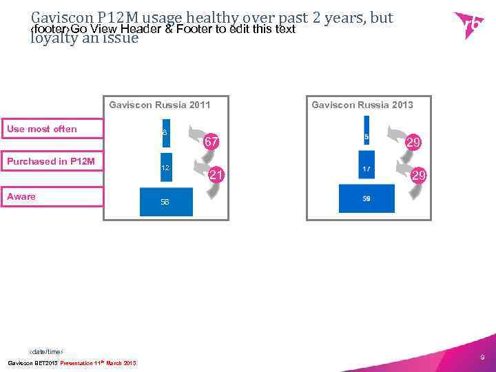 Gaviscon P 12 M usage healthy over past 2 years, but ‹footer›Go View Header
