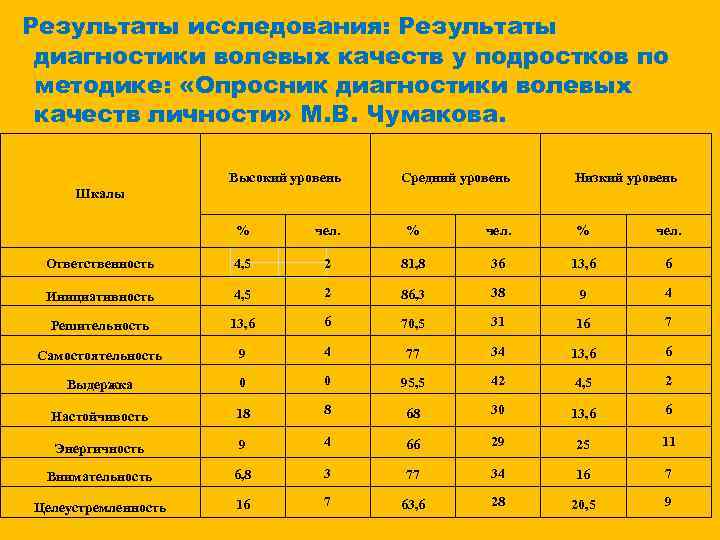 Результаты исследования: Результаты диагностики волевых качеств у подростков по методике: «Опросник диагностики волевых качеств