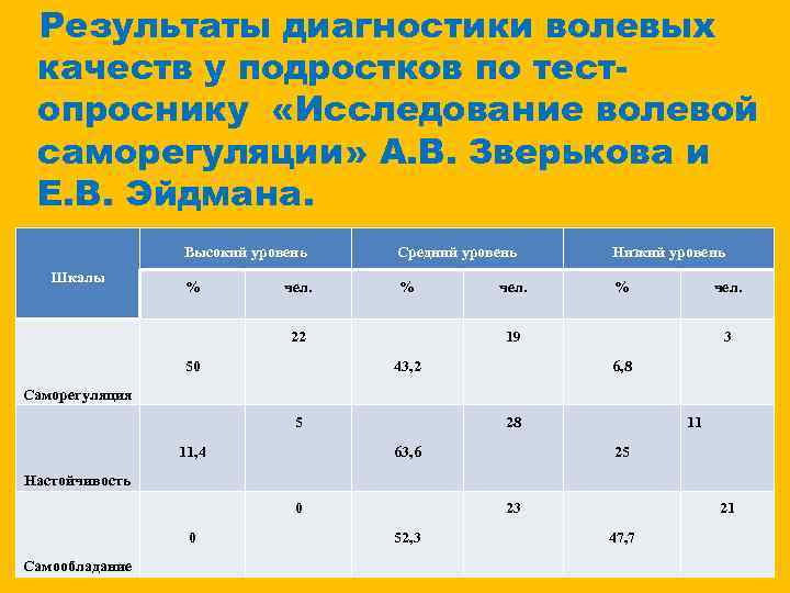 Результаты диагностики волевых качеств у подростков по тестопроснику «Исследование волевой саморегуляции» А. В. Зверькова