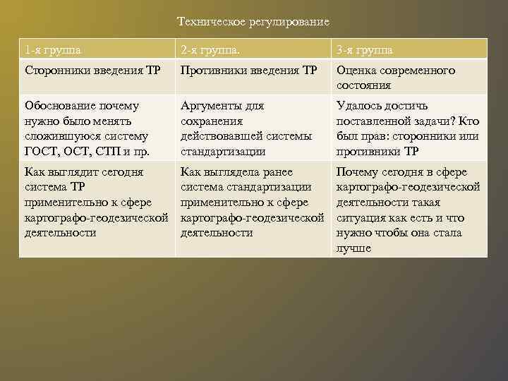 Техническое регулирование 1 -я группа 2 -я группа. 3 -я группа Сторонники введения ТР