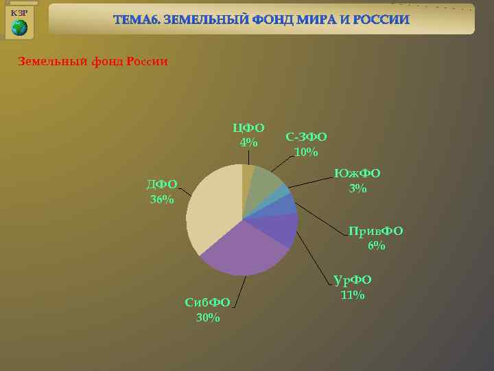 КЗР Земельный фонд России ЦФО 4% С-ЗФО 10% Юж. ФО 3% ДФО 36% Прив.