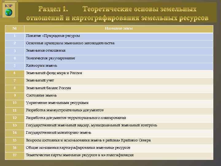 КЗР № Название темы 1 Понятие «Природные ресурсы 2 Основные принципы земельного законодательства 3