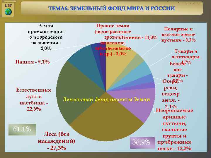 Земельный фонд это. Земельный фонд мира. Земельный фонд мира карта. Прочие земли это. Что принято называть земельным фондом.