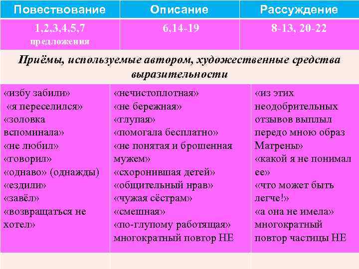 Повествование Описание Рассуждение 1, 2, 3, 4, 5, 7 6, 14 -19 8 -13,