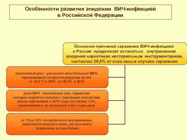 Особенности развития эпидемии ВИЧ-инфекцией в Российской Федерации Основной причиной заражения ВИЧ-инфекцией в России продолжает