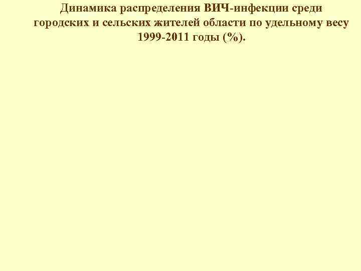 Динамика распределения ВИЧ-инфекции среди городских и сельских жителей области по удельному весу 1999 -2011
