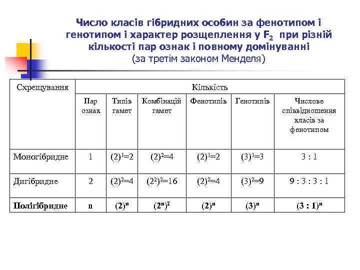 Число класів гібридних особин за фенотипом і генотипом і характер розщеплення у F 2