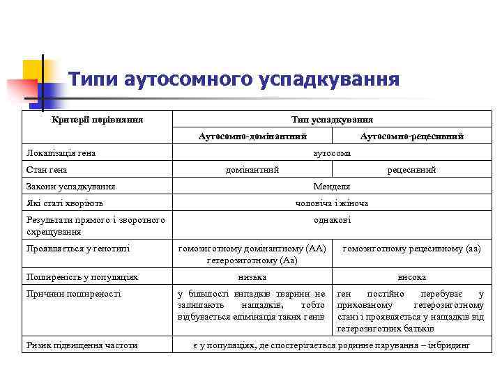 Типи аутосомного успадкування Критерії порівняння Тип успадкування Аутосомно-домінантний Локалізація гена Стан гена аутосома домінантний