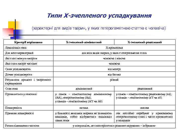 Типи Х-зчепленого успадкування (характерні для видів тварин, у яких гетерогаметною статтю є чоловіча) Критерії