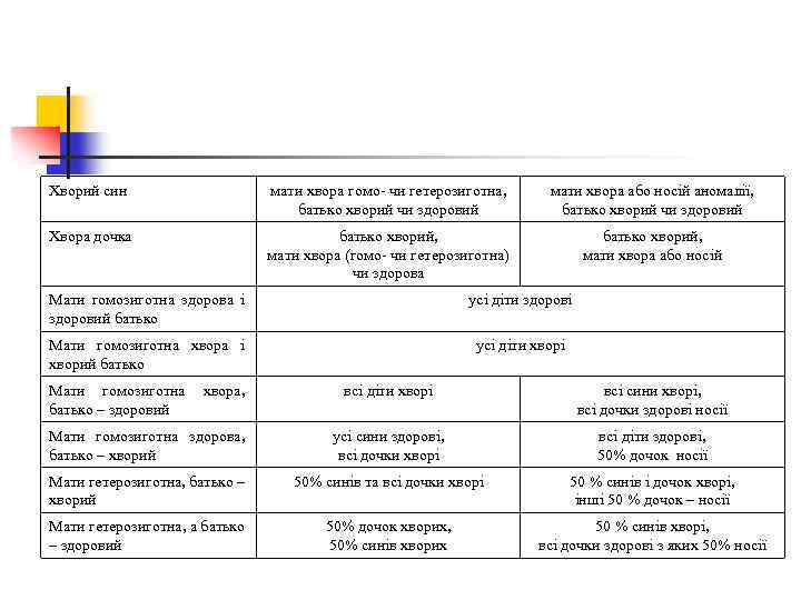 Хворий син мати хвора гомо чи гетерозиготна, батько хворий чи здоровий мати хвора або