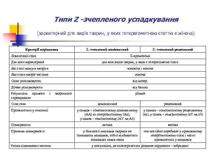 Типи Z -зчепленого успадкування (характерний для видів тварин, у яких гетерогаметною статтю є жіноча)