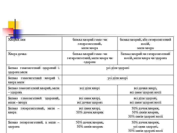 Хворий син батько хворий гомо чи гетерозиготний, мати хвора батько хворий, або гетерозиготний носій,