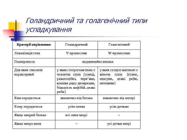 Голандричний та голагенічний типи успадкування Критерії порівняння Локалізація гена Голандричний Голагенічний Y хромосоми W