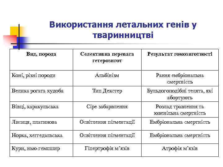 Використання летальних генів у тваринництві Вид, порода Селективна перевага гетерозигот Результат гомозиготності Альбінізм Рання