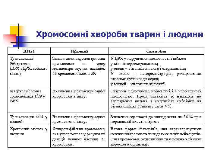 Хромосомні хвороби тварин і людини Назва Причина Симптоми Транслокації Робертсона (ВРХ і ДРХ, собаки