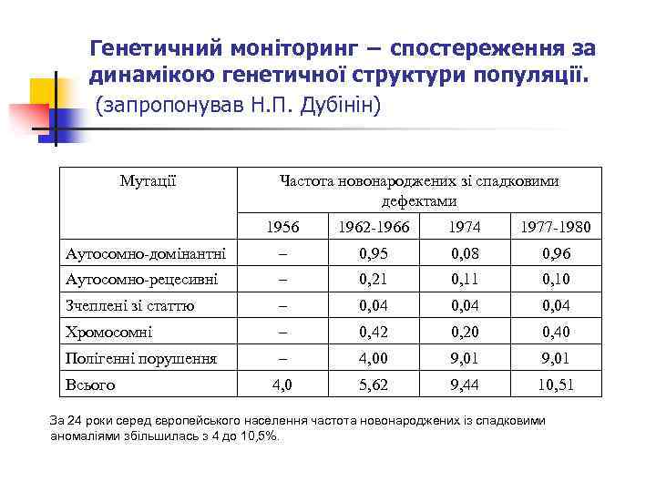 Генетичний моніторинг − спостереження за динамікою генетичної структури популяції. (запропонував Н. П. Дубінін) Мутації