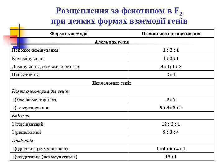 Розщеплення за фенотипом в F 2 при деяких формах взаємодії генів Форми взаємодії Особливості