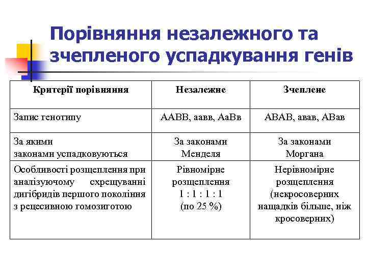 Порівняння незалежного та зчепленого успадкування генів Критерії порівняння Незалежне Зчеплене ААВВ, аавв, Аа. Вв