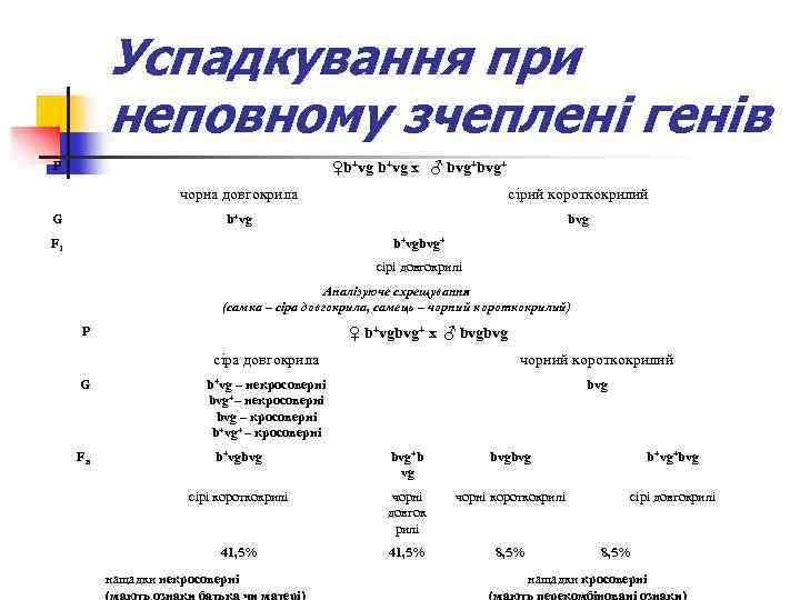 Успадкування при неповному зчеплені генів P ♀b+vg х ♂ bvg+ чорна довгокрила b+vg G