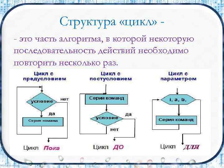 Книга входит в цикл. Как выглядит общая схема структуры цикла пока и до. Структура алгоритма цикл. Типы циклов в информатике. Блок схема циклической структуры.