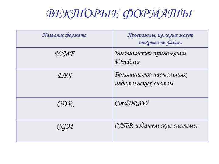 ВЕКТОРЫЕ ФОРМАТЫ Название формата Программы, которые могут открывать файлы WMF Большинство приложений Windows EPS