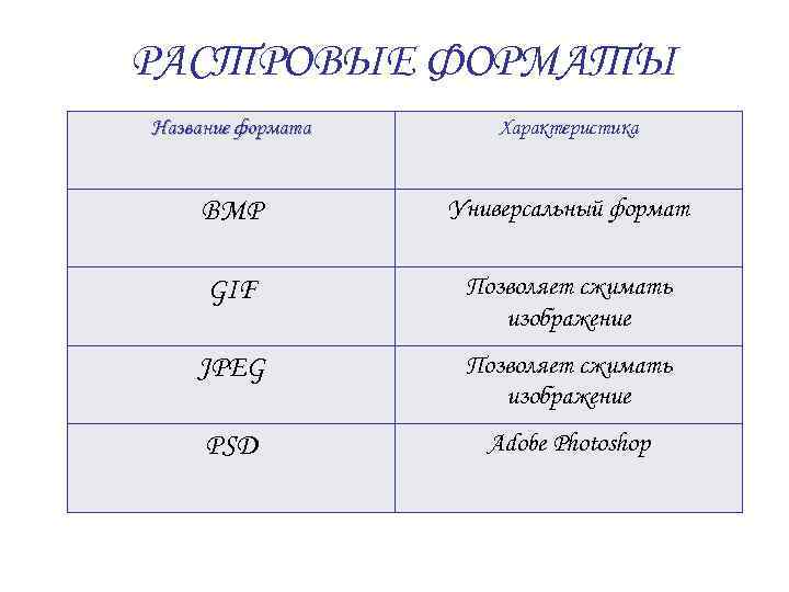 РАСТРОВЫЕ ФОРМАТЫ Название формата Характеристика BMP Универсальный формат GIF Позволяет сжимать изображение JPEG Позволяет