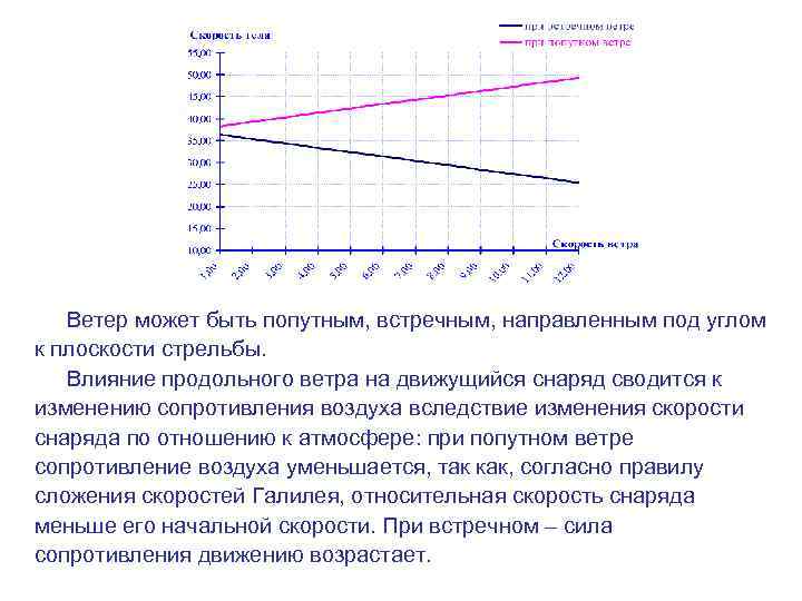 Ветер может быть попутным, встречным, направленным под углом к плоскости стрельбы. Влияние продольного ветра