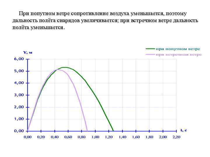 При попутном ветре сопротивление воздуха уменьшается, поэтому дальность полёта снарядов увеличивается; при встречном ветре