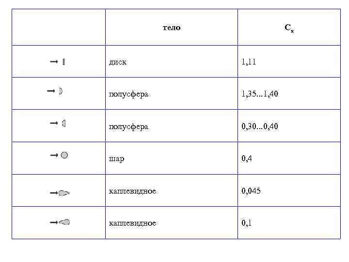тело Сx диск 1, 11 полусфера 1, 35. . . 1, 40 полусфера 0,