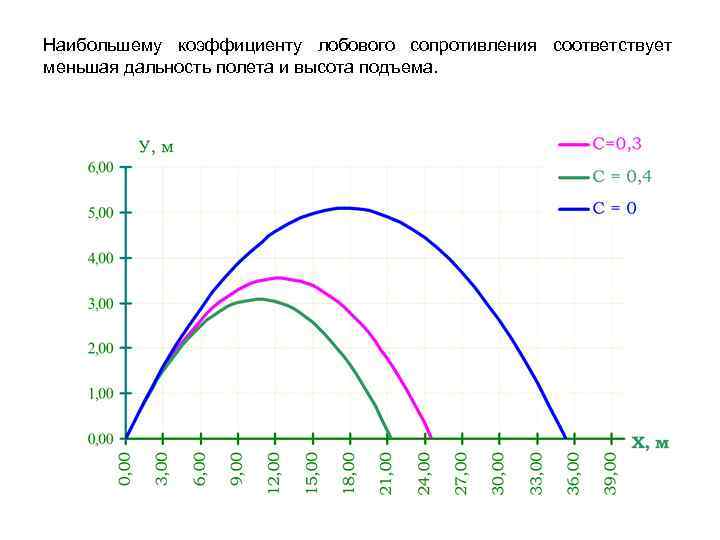 Наибольшему коэффициенту лобового сопротивления соответствует меньшая дальность полета и высота подъема. 
