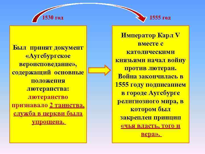 1530 год Был принят документ «Аугсбургское вероисповедание» , содержащий основные положения лютеранства: лютеранство признавало