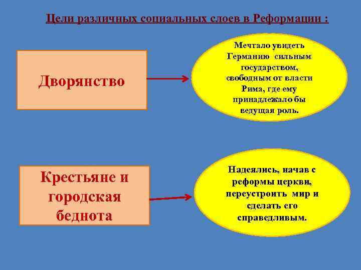 Цели различных социальных слоев в Реформации : Дворянство Мечтало увидеть Германию сильным государством, свободным