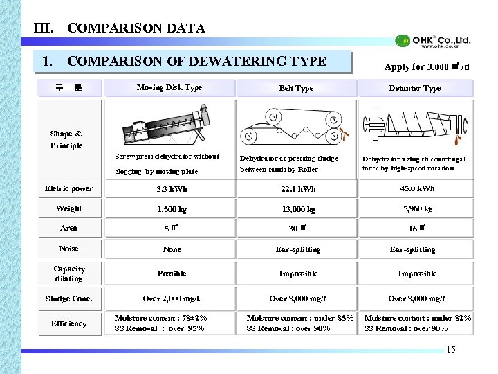 III. COMPARISON DATA 1. COMPARISON OF DEWATERING TYPE 구 분 Moving Disk Type Belt